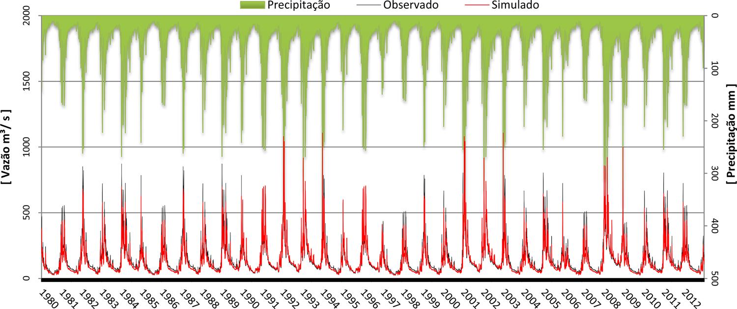 Hidrograma da vazão diária: simulada e observada do período de calibração e validação