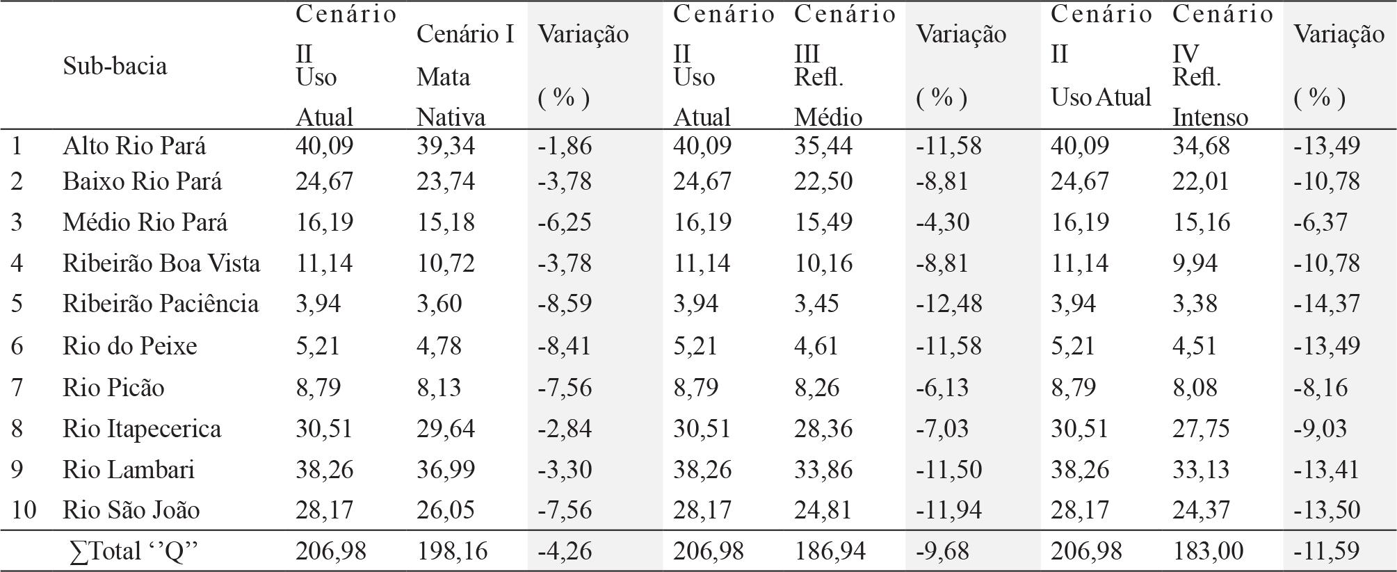 – Taxas de variação obtidas através da comparação entre o cenário atual e os demais cenários simulados conforme a média anual dos valores mensais da vazão (m3/s) para as sub-bacias do Rio Pará.