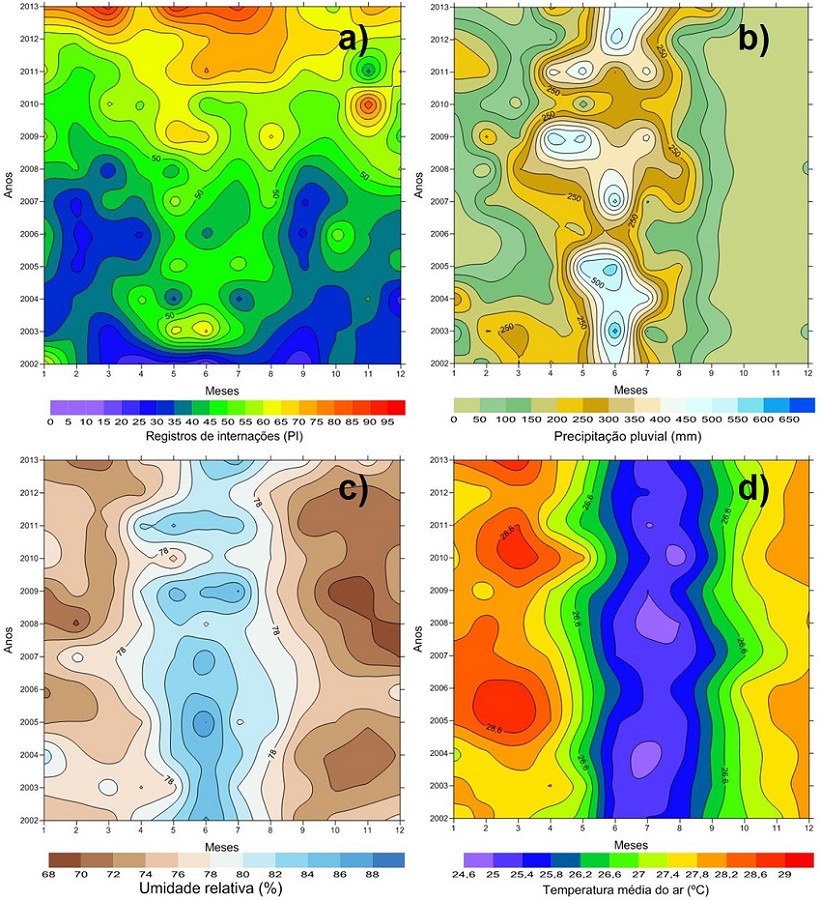 Distribui&ccedil;&atilde;o dos registros de interna&ccedil;&otilde;es por causas associadas a influenza (a) precipita&ccedil;&atilde;o pluvial (b), umidade relativa (%) (c), temperatura m&eacute;dia do ar (&ordm;C) (d) para Regi&atilde;o Metropolitana de Jo&atilde;o Pessoa (RMJP) no per&iacute;odo de janeiro de 2002 a dezembro de 2013