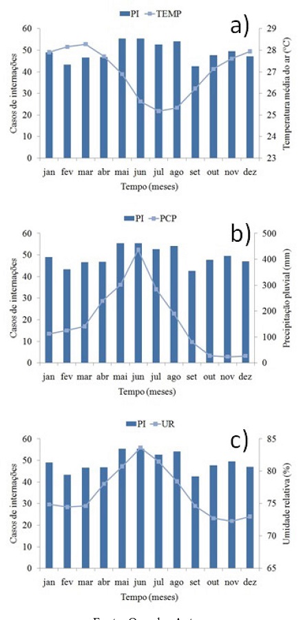 Distribui&ccedil;&atilde;o m&eacute;dia mensal dos casos de interna&ccedil;&otilde;es e da temperatura m&eacute;dia do ar (a) precipita&ccedil;&atilde;o pluvial (b) e umidade relativa (c) para Regi&atilde;o Metropolitana de Jo&atilde;o Pessoa (RMJP) no per&iacute;odo de janeiro de 2002 a dezembro de 2013.