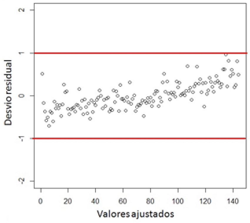 Distribui&ccedil;&atilde;o dos desvios residuais obtidos da regress&atilde;o de Poisson para Regi&atilde;o Metropolitana de Jo&atilde;o Pessoa &ndash; RMJP.