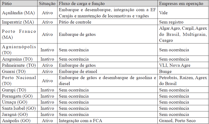  Situação e
função dos pátios da Ferrovia Norte-Sul