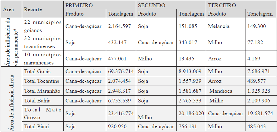 Área de
influência dos tramo Norte e Central da EF-151 e principais cultivos
temporários, 2013