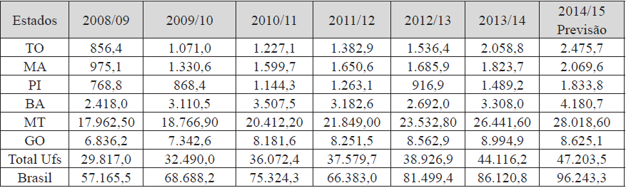 Evolução da
produção de soja, em toneladas, nos estados do centro-norte do Brasil