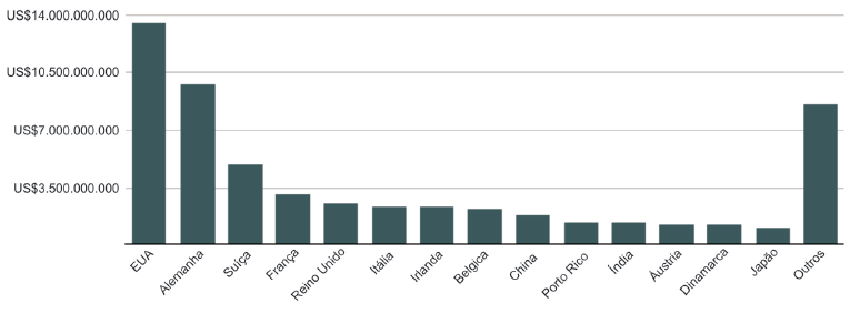 Principais
países exportadores ao complexo industrial da saúde brasileiro entre 2011 e
2016*
