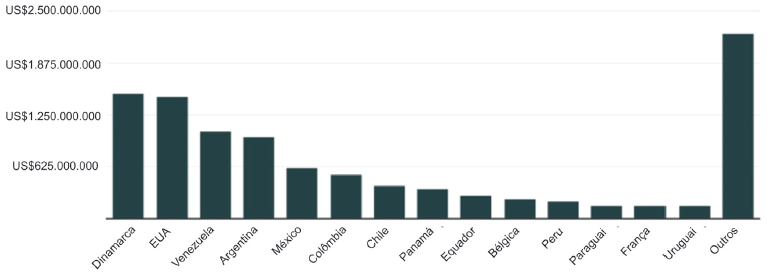 Principais
países importadores do complexo industrial da saúde brasileiro entre 2011 e
2016*