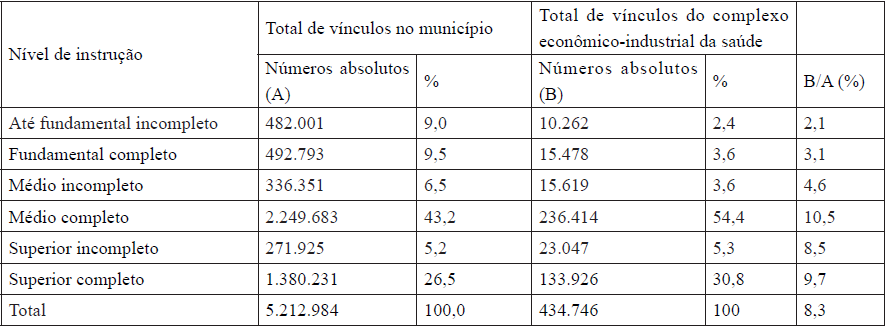 Distribuição
dos empregados do complexo econômico-industrial da saúde, segundo nível de instrução,
no Município de São Paulo – 2013