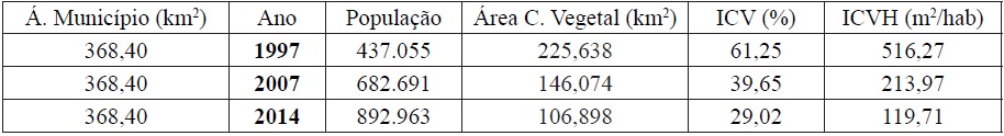 &Iacute;ndices de cobertura
vegetal do munic&iacute;pio da Matola (1997-2014)