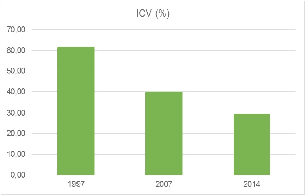 Evolu&ccedil;&atilde;o do &Iacute;ndice de
Cobertura Vegetal(A) e &Iacute;ndice de Cobertura Vegetal por Habitantes (B) do
munic&iacute;pio da Matola e (1997 - 2014)