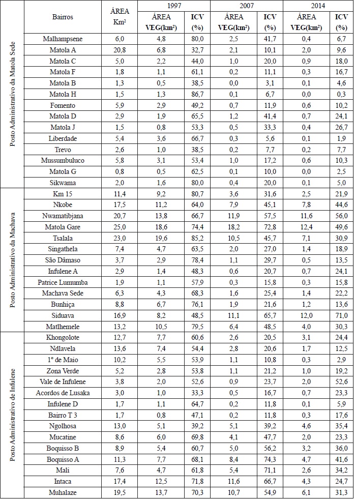 Evolu&ccedil;&atilde;o dos &Iacute;ndices de
Cobertura Vegetal por bairro (1997 - 2014)