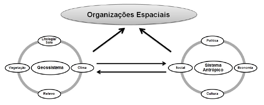 Representação
das Organizações Espaciais