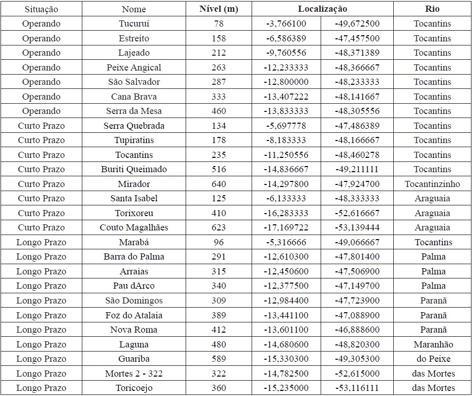 Hidroelétricas
usadas no estudo, pela situação, nível e localização.