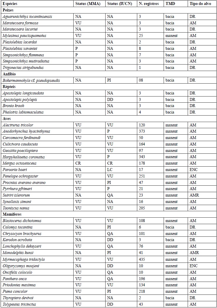 Espécies
selecionadas como alvos da análise.