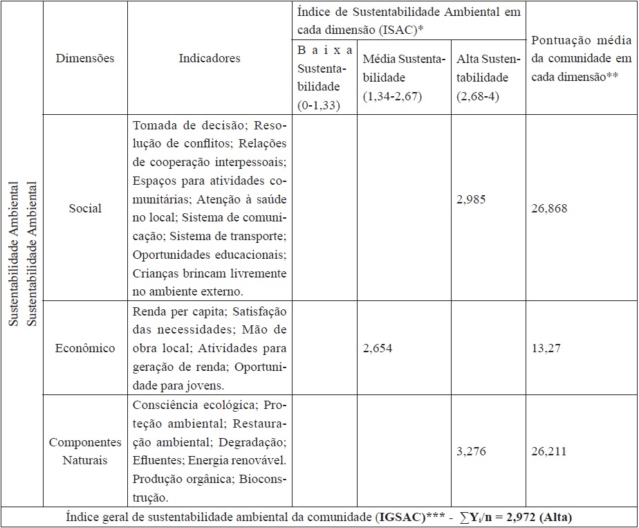Índices de
sustentabilidade ambiental da comunidade.