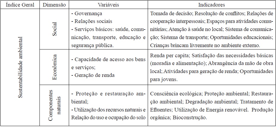 Dimensões,
variáveis e indicadores de sustentabilidade ambiental da comunidade.