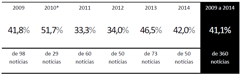 Participação das agências transnacionais nas notícias selecionadas pelas retrospectivas de fim de ano - Globo - 2009 a 2014