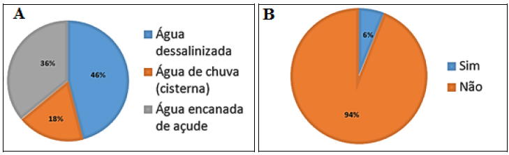 -A) Fontes de água. 3-B) Percepção do dessanilizador como fonte de poluição segundo a comunidade Caatinga Grande. São José do Seridó, RN.