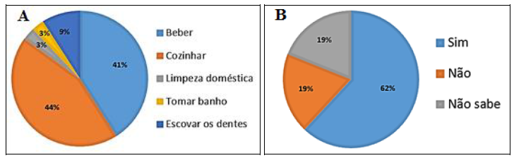 -A) Uso da água dessalinizada nas casas. 4-B) Contaminação da água nas residências.