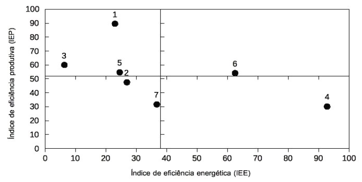Relação do índice de eficiência produtiva (IEP) com o índice de eficiência energética (IEF) avaliados em sete unidades familiares, no Estado de Santa Catarina/Brasil, com dados produtivos referentes a 2013.