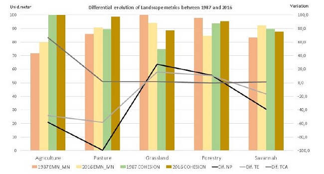 Differential evolution of Landscape metrics between 1987 and 2016 (Agriculture/ Pasture/Grassland/ Forestry/ Savannah)