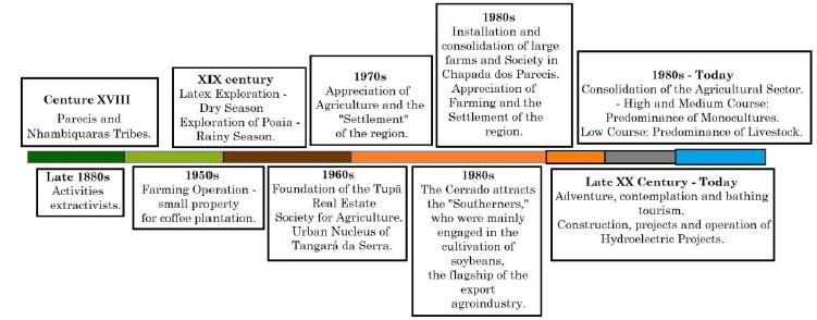 Synthesis of the stages and occupation plans in the region superimposed on the Sepotuba river basin, Upper Paraguay - Mato Grosso. 
