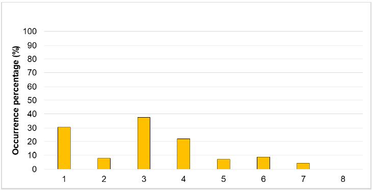 The occurrence of agriculture in 2016, by sub-basin. 1 - Sepotuba Springs; 2 - Sepotubinha River; 3 - Sepotuba Medium; 4 - Sapo River; 5 - Formoso River; 6 - Juba River; 7 - Tarum&atilde; River and 8 - Sepotuba Interbasin.