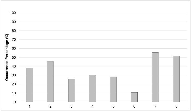 The occurrence of livestock in 2016, by sub-basin. 1 - Sepotuba Springs; 2 - Sepotubinha River; 3 - Sepotuba Medium; 4 - Sapo River; 5 - Formoso River; 6 - Juba River; 7 - Tarum&atilde; River and 8 - Sepotuba Interbasin.