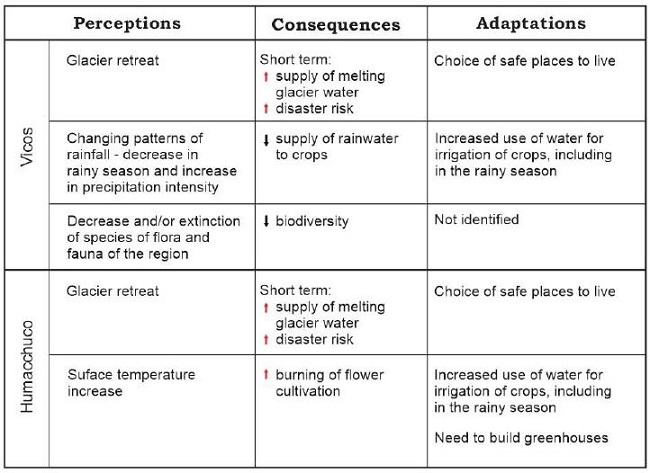 Perceptions and adaptations to climatic changes by Vicos and Humacchuco campesino communities in the Cordillera Blanca, Peru.