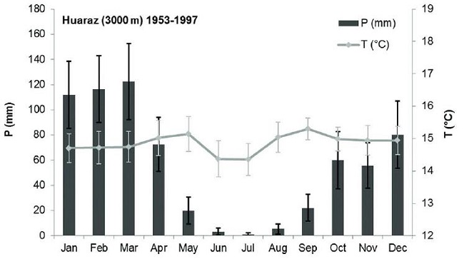 Historical record averages for precipitation (P) and temperature (T) for Huaraz between 1953 and 1997.