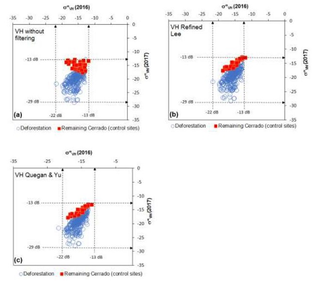 Relationship between the backscatter coefficients (dB) from the deforestation polygons identified in the Landsat-8 images and the corresponding natural areas (control sites) in 2016 and 2017 in the VV polarization without spatial filtering (a), with application of the refined Lee filter (b), and with application of the Quegan & Yu filter (c).