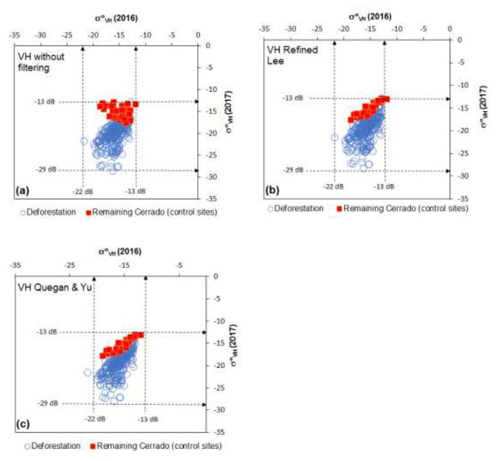 Relationship between the backscatter coefficients (dB) from the deforestation polygons identified in the Landsat-8 images and the corresponding natural areas (control sites) in 2016 and 2017 in VH polarization without spatial filtering (a), with application of the refined Lee filter (b), and with application of the Quegan & Yu filter (c).