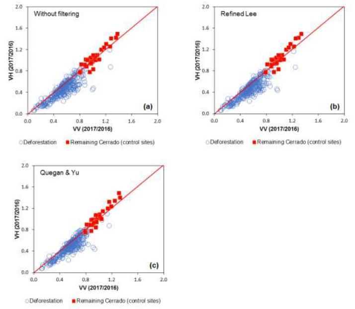 Relationship between the digital numbers obtained from the 2017/2016 ratio in the VV and VH polarizations for the deforestation and the corresponding Cerrado natural vegetation (control sites) polygons identified in the Landsat-8 images without spatial filtering (a), with application of the refined Lee filter (b), and with application of the Quegan & Yu filter (c).