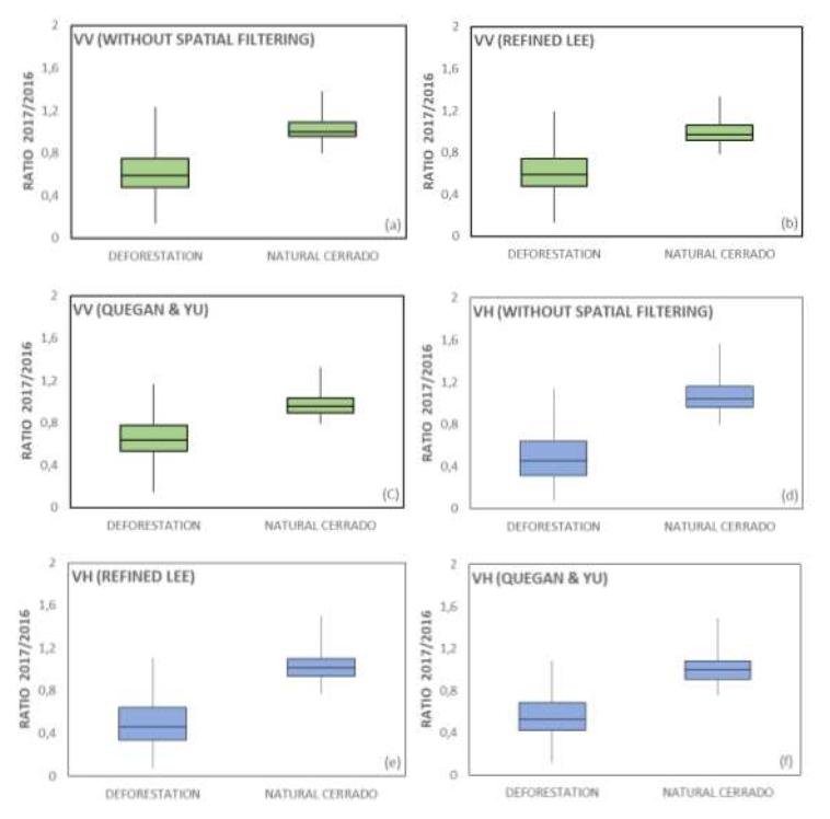 VV and VH polarization boxplots representing the distribution in quartiles of the 2017/2016 ratio data of deforestation and natural Cerrado (control sites), without spatial filtering [(a) and (d)], with application of refined Lee filter [(b) and (d)] and with application of the Quegan & Yu filter [(c) and (f)].