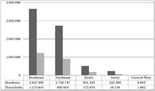 Estimated residents and households exposed in 479 municipalities by region.