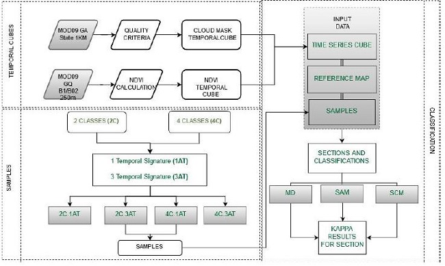 Flowchart of the methodological stages of the study with respect to data processing; steps 1 (temporal cubes), 2 (samples), and 3 (classifications).