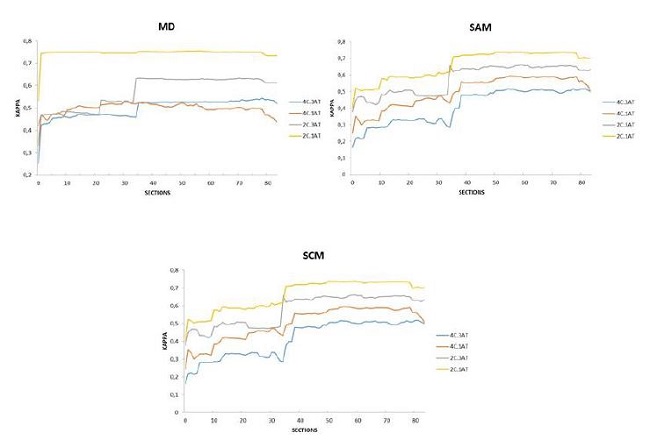 The kappa coefficients resulting from classification with the MD, SAM and SCM algorithms, by section and by combination: 4C3AT; 4C1AT; 2C3AT; 2C1AT.