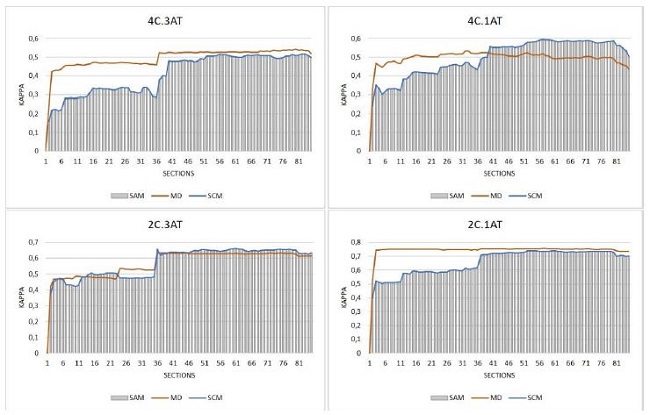 Comparison of SAM, SCM and MD classifiers with combinations of four and two classes