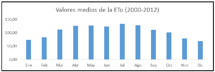 Comportamiento medio mensual de la ETP (mm/mes).