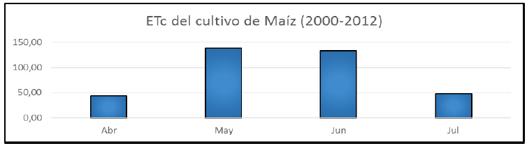 Evapotranspiración real del cultivo de Maíz (mm/mes).