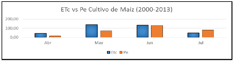 Etc.vs Pe cultivo de Maíz (2000-2012) (mm/mes).