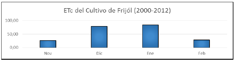 Evapotranspiración real del cultivo del Fríjol (mm/mes).
