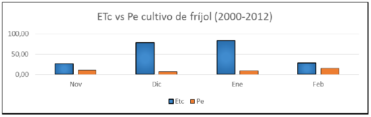 Etc. vs Pe cultivo de Fríjol (2000-2012) (mm/mes).