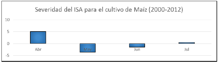 Valores del ISA para el cultivo de Maíz (2000-2012)