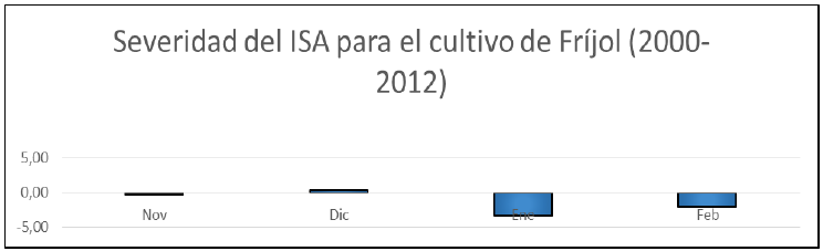 Valores del ISA para el cultivo de Fríjol (2000-2012)