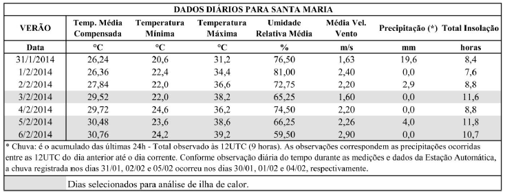 Dados meteorológicos dos dias de medições da pesquisa, no período de verão.