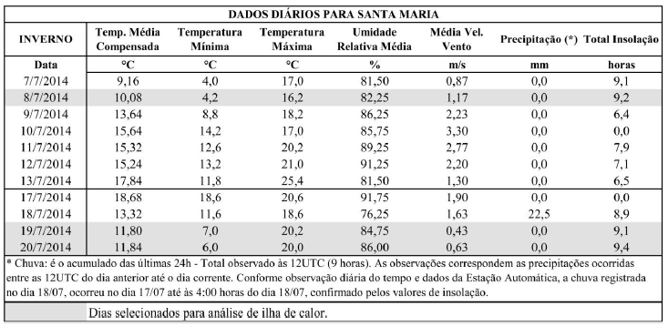 Dados meteorológicos dos dias de medições da pesquisa, no período de inverno.