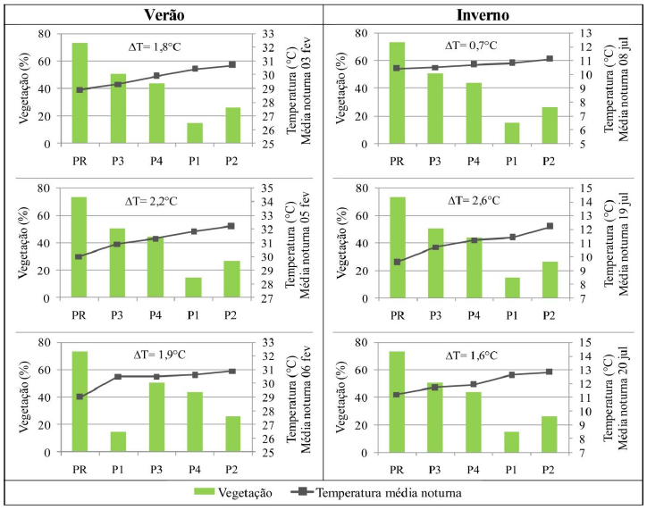 Taxa de vegetação versus temperatura média noturna, nas cinco amostras.