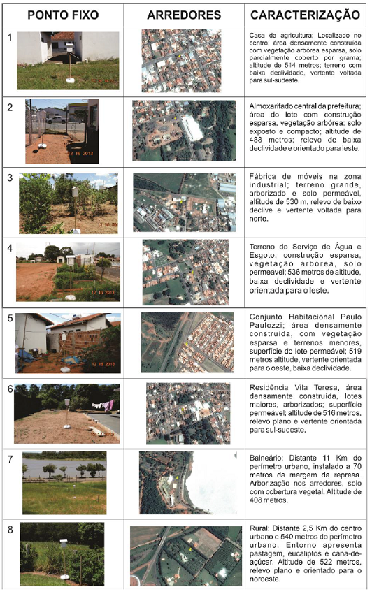 Caraterização dos pontos fixos.