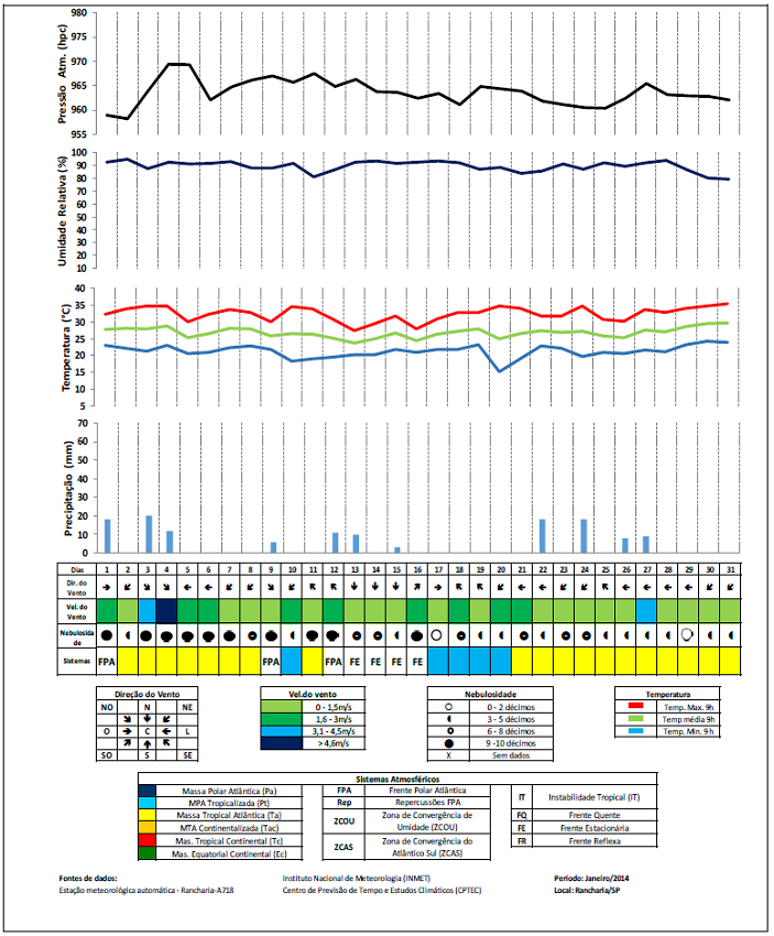 Gráfico de análise rítmica, Rancharia (SP).