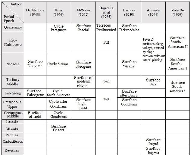 Events and relative chronologies of planation surfaces.